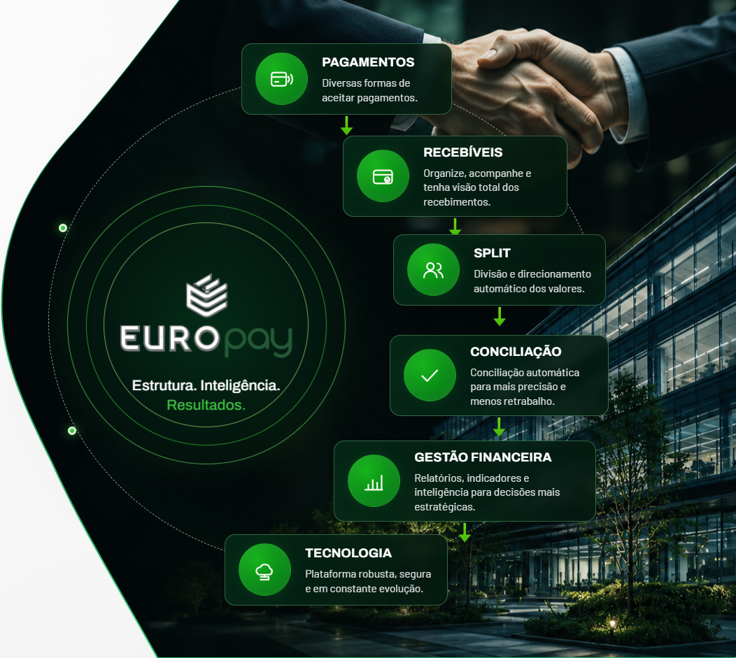 Ecossistema EuroPay integrando pagamentos, recebíveis, split, conciliação, gestão financeira e tecnologia.
