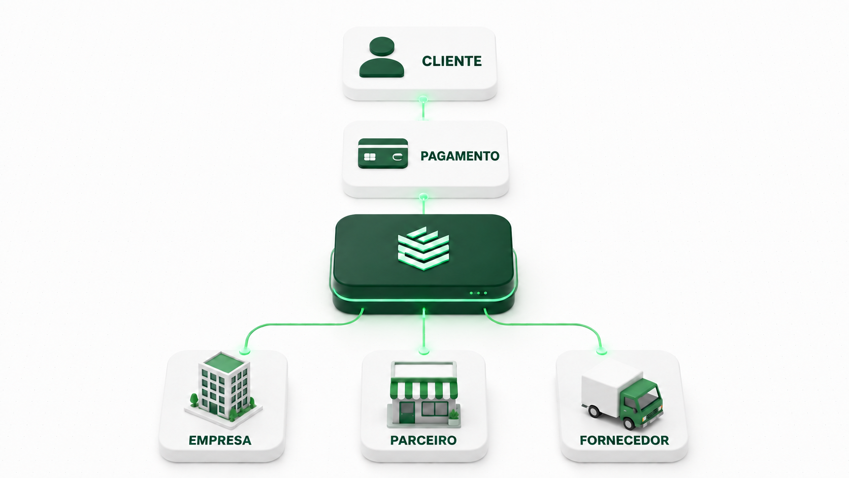 Fluxo EuroPay do cliente e pagamento para empresa, parceiro e fornecedor
