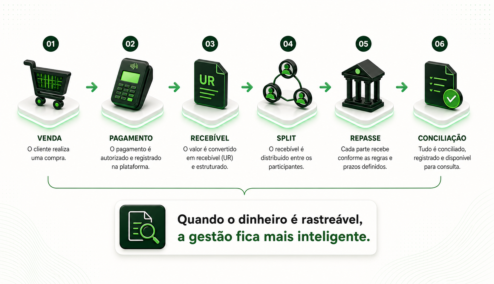 Fluxo da venda à conciliação com rastreabilidade completa