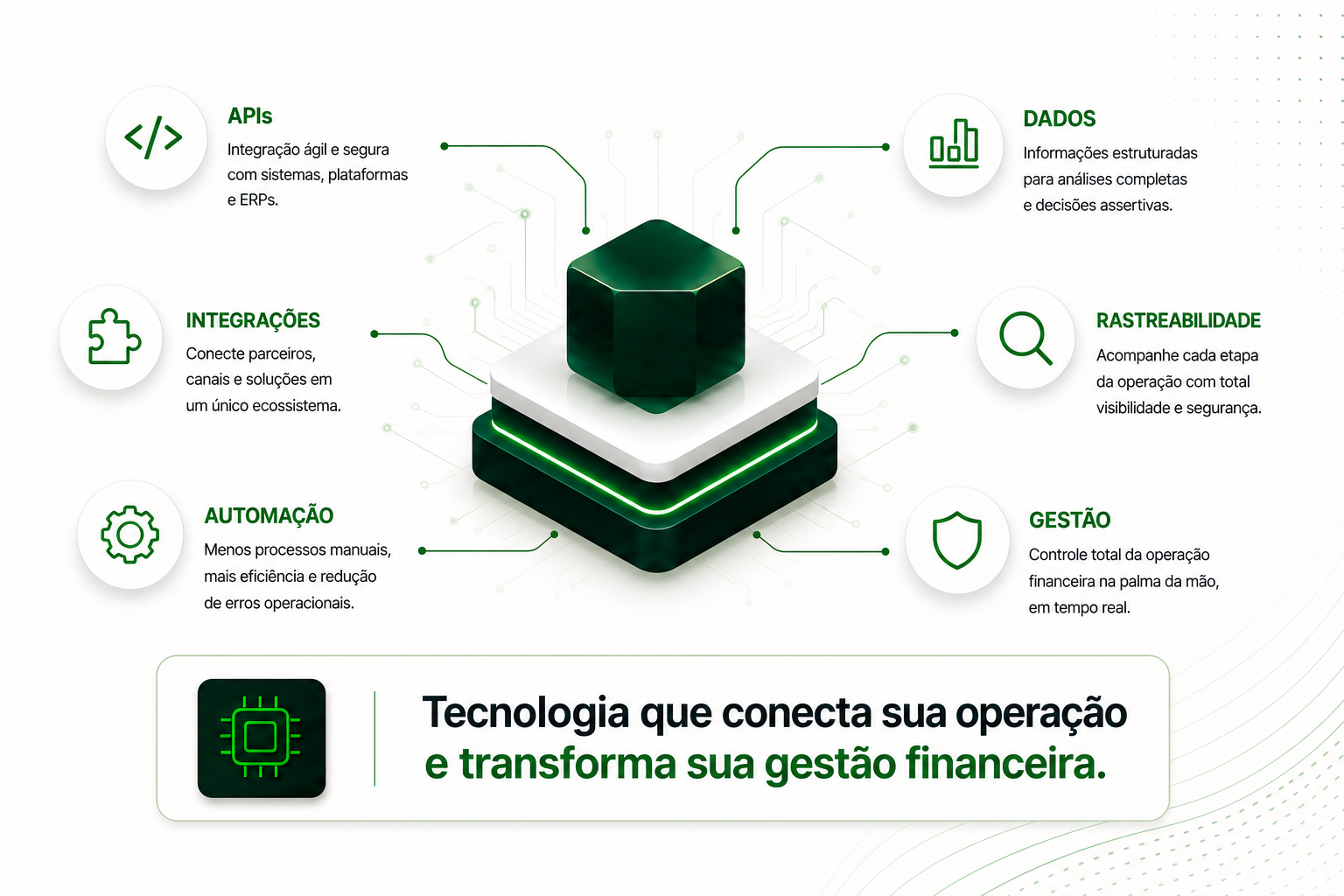 Tecnologia integrada com APIs, dados, automação, rastreabilidade e gestão