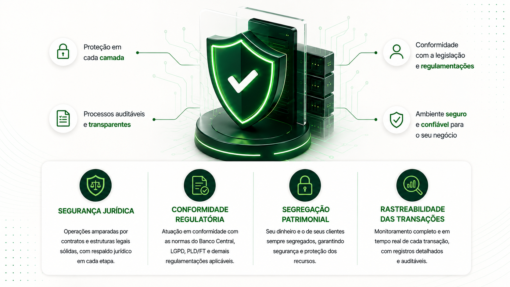 Segurança e conformidade com proteção, auditoria e rastreabilidade